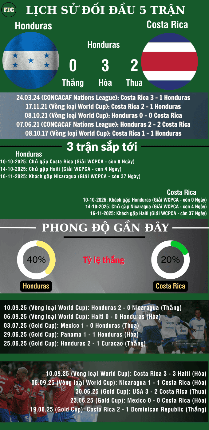 Nhận Định Honduras vs Costa Rica: Derby Trung Mỹ Nóng Bỏng Tại San Pedro Sula 2 Nhận Định Honduras vs Costa Rica